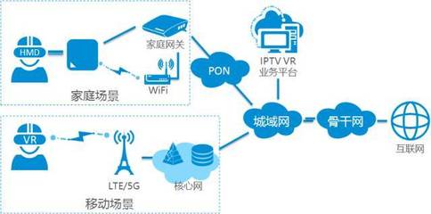 《IPTV VR技術(shù)產(chǎn)業(yè)白皮書（2017年）》 網(wǎng)絡(luò)技術(shù)的研發(fā)現(xiàn)狀與前瞻