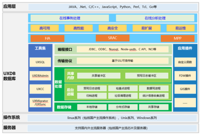浪潮K1 Power攜手優炫數據庫UXDB 為數字化轉型提供數據處理與存儲技術保障