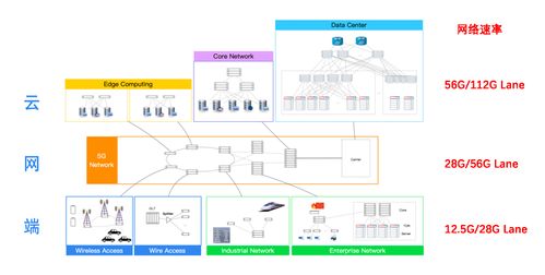 數(shù)據(jù)中心 現(xiàn)代信息社會(huì)的數(shù)字心臟