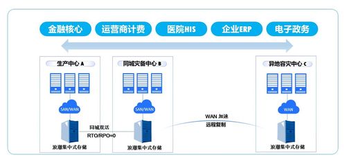 熱溫冷冰 數(shù)據(jù)存儲(chǔ)的全生命周期管理與支持服務(wù)