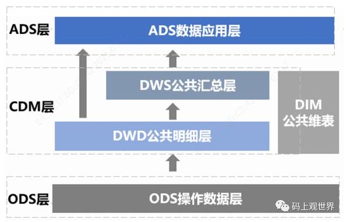 數(shù)據(jù)倉(cāng)庫(kù)模型設(shè)計(jì)開發(fā)流程與規(guī)范 構(gòu)建穩(wěn)健的數(shù)據(jù)處理與存儲(chǔ)支持服務(wù)