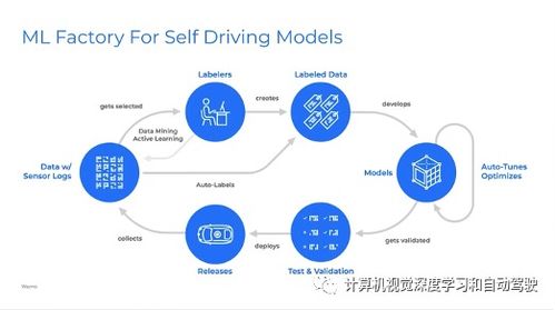 自動(dòng)駕駛工程化落地 數(shù)據(jù)處理與存儲(chǔ)服務(wù)的支撐之道