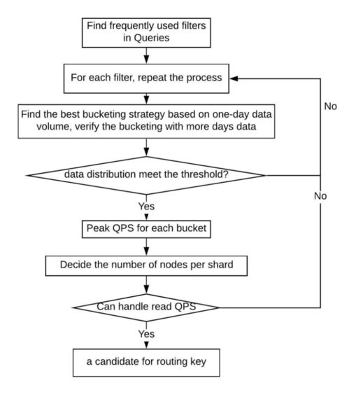 調(diào)度查詢服務(wù)如何從Gairos獲取并可視化舊金山司機的狀態(tài)轉(zhuǎn)換數(shù)據(jù)