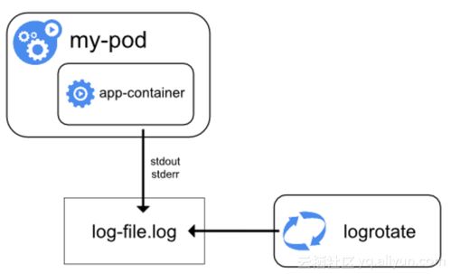 LC3視角下 Kubernetes環境中日志采集、存儲與處理的技術實踐