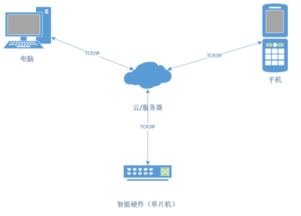 掌握物聯網開發技術，未來究竟有多吃香？—— 一份面向技術與職業發展的深度咨詢